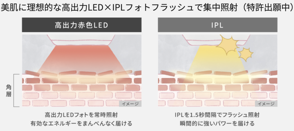 高出力LED×フォトフラッシュIPL
