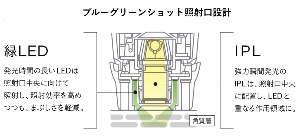 ブルーグリーンショット照射口設計