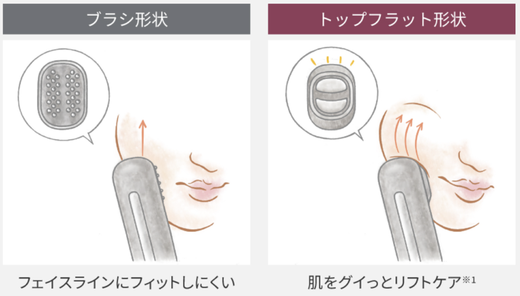 バイタリフトブラシは肌あたりが良いフェイス用アタッチメントもついているので、それぞれしっかりとリフトアップできます。