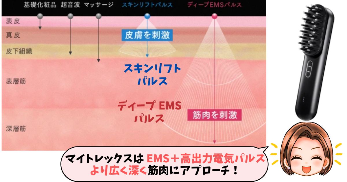 とくにプルーヴの「ディープEMSパルス」は、鍛えにくい深層筋へのアプローチが可能