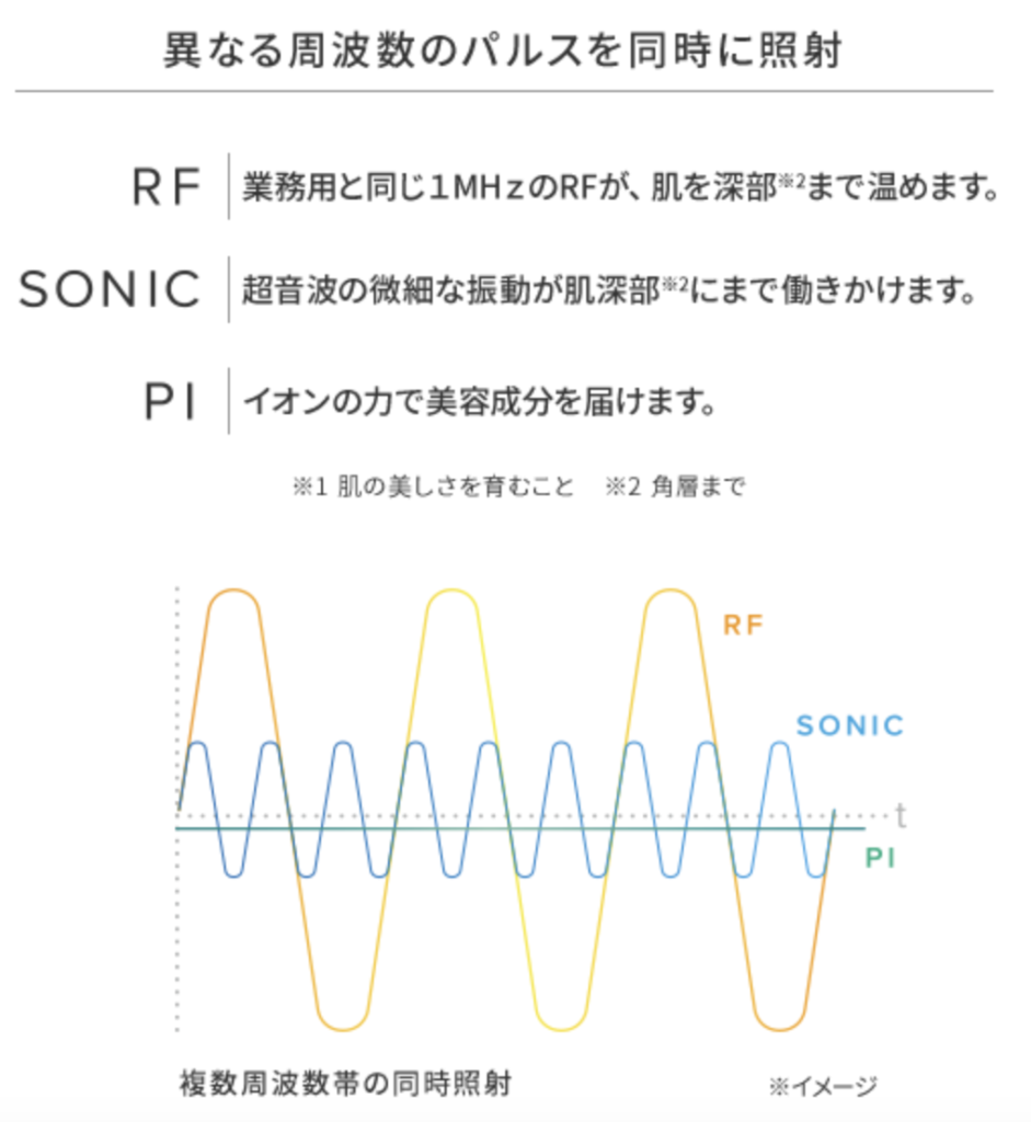 BEAUTECH RAISEは温感・超音波・浸透の効果をもつパルスを同時照射