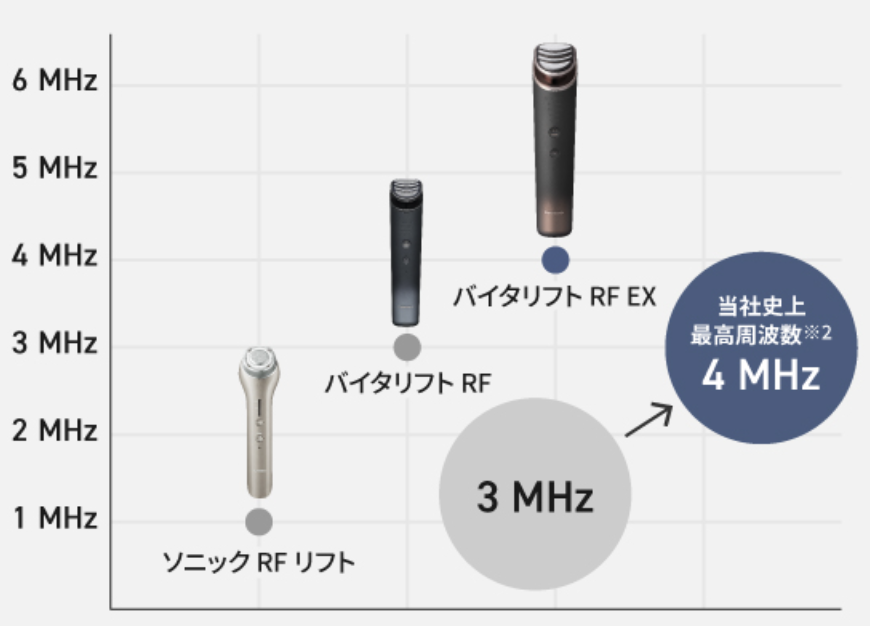 バイタリフトRF EXは市場最高レベルの高周波数RF（4MHz）