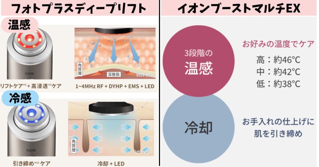 フォトプラスディープリフトもイオンブーストマルチEXも温感ケア・冷却ケアどちらも可能