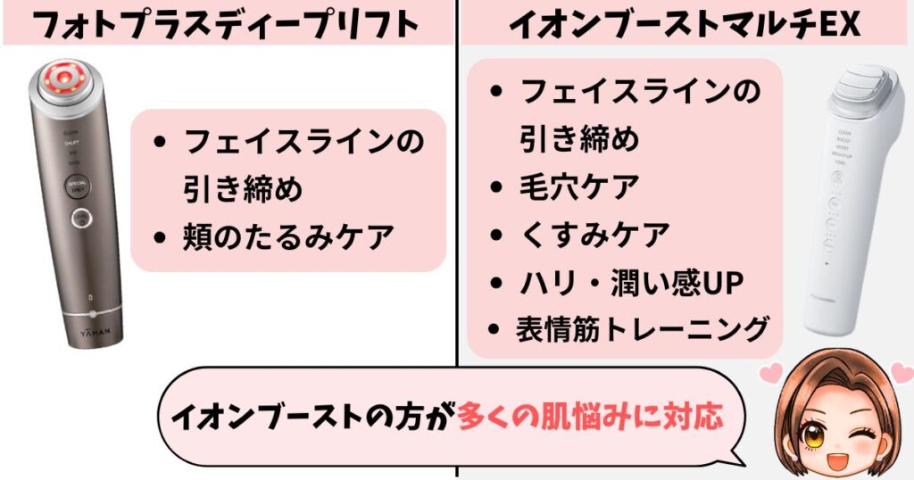 重視する効果はイオンブーストマルチEXの方が多く、さまざまな肌悩みに対応