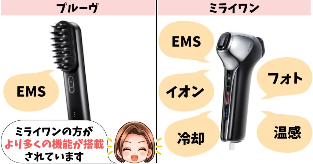 機能:シンプルEMSプルーヴ vs 複合ケア(イオン/フォト/温冷)ミライワン