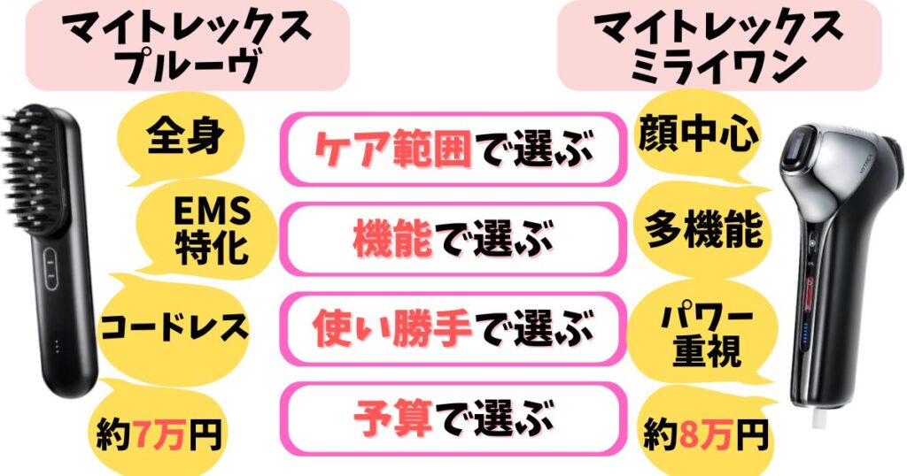 迷ったらココをチェック!プルーヴとミライワン 選び方早わかり