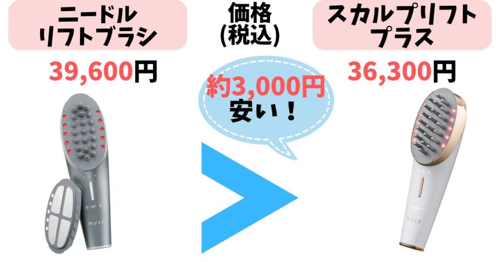 価格:ややお手頃なのはスカルプリフトプラス(約3.6万円)