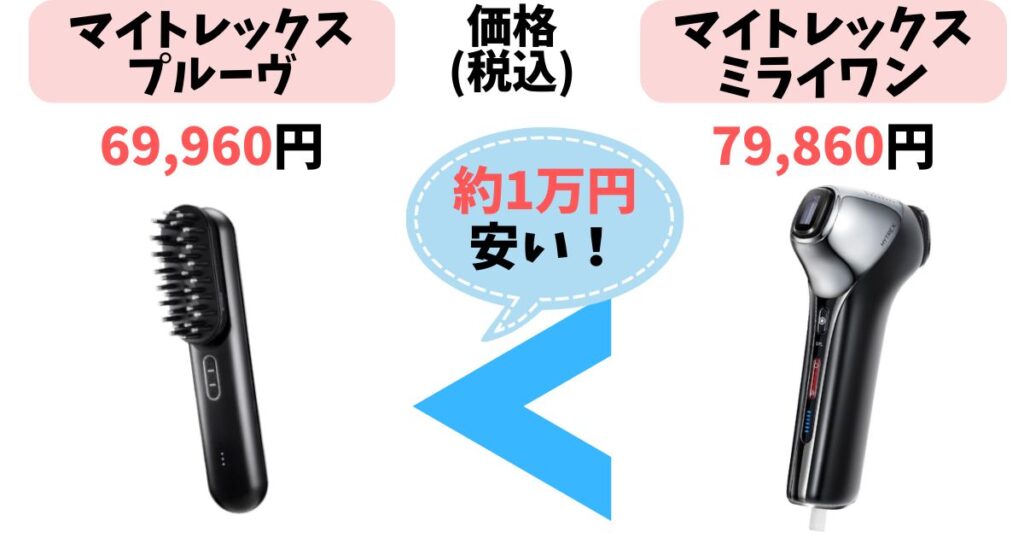 価格：プルーヴの方が約1万円安い
