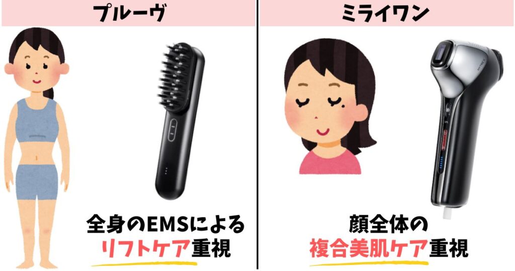 重視効果：プルーヴは全身EMSリフトケア、ミライワンは顔の複合美肌ケア