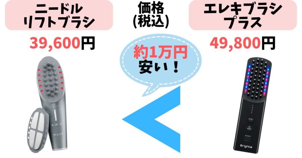 価格:【お手頃】約4万円ニードルリフト、【コスパ良】約5万円エレキブラシ