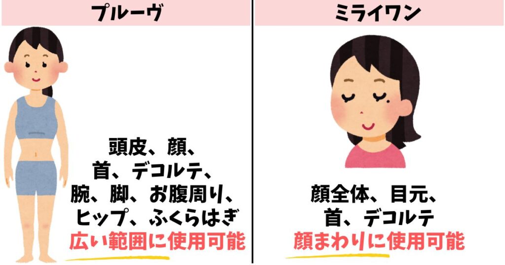 使用部位：プルーヴは頭皮やボディもケアできる、ミライワンは顔まわり