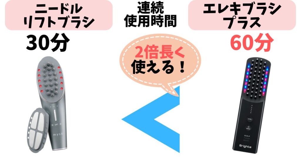 連続使用時間:約30分のニードルリフト、約60分使えるエレキブラシプラス