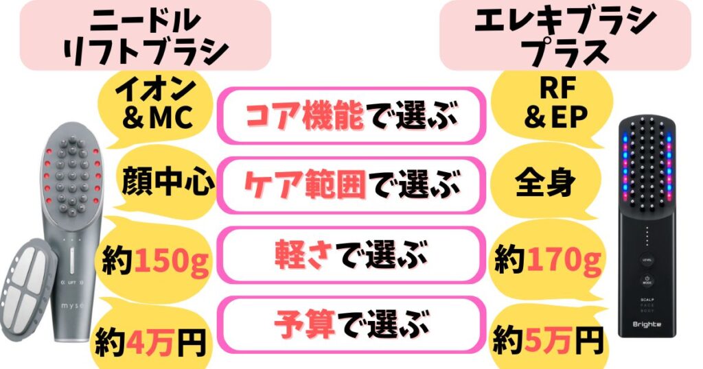 選ぶ決め手はココ!ニードルリフトブラシとエレキブラシプラスの違い