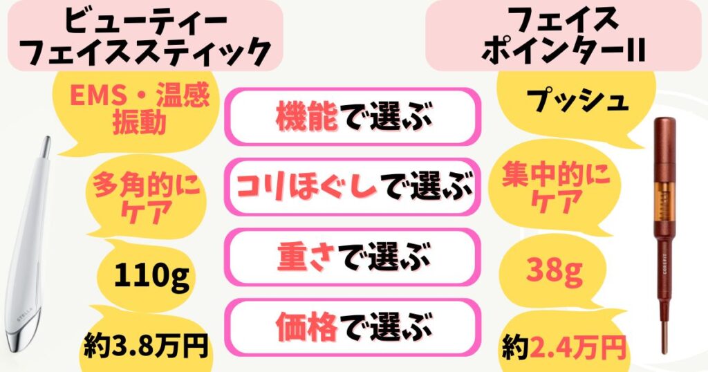 肌悩みが多い人は「ビューティーフェイススティック」、手軽にコリをほぐしたい人は「フェイスポインター」がおすすめ