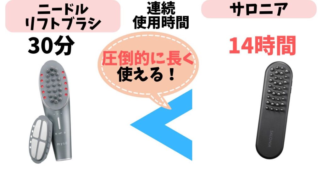 連続使用時間:充電持ちはサロニアが圧倒的(約14時間)