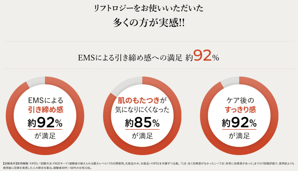 リフトロジーのEMSは満足度92%