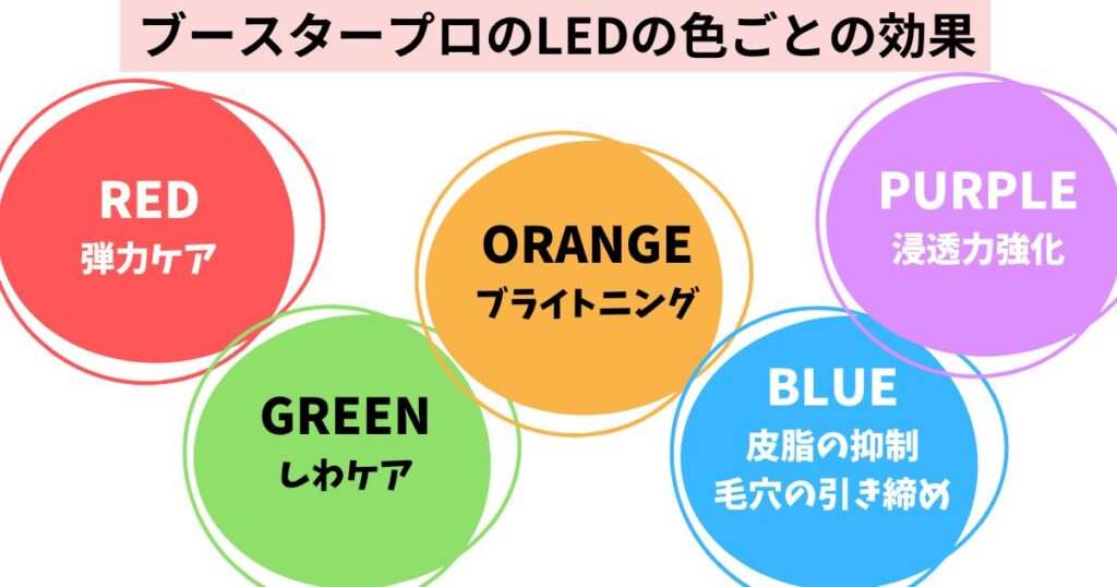 ブースタープロには、肌悩みに合わせた5色のLEDを搭載