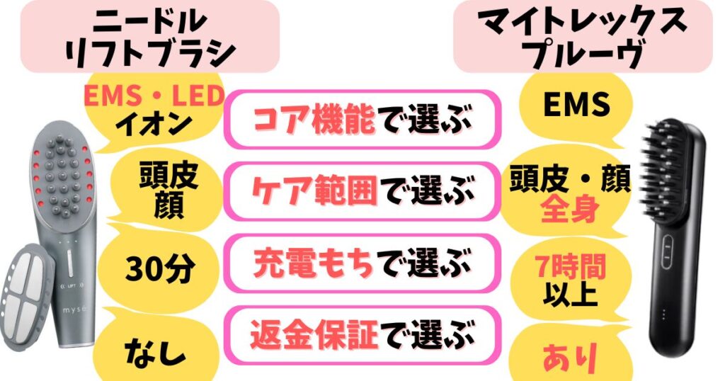 多機能で顔・頭皮中心にケアしたい人は「ニードルリフトブラシ」、EMS特化で全身ケアしたい人は「プルーヴ」がおすすめ
