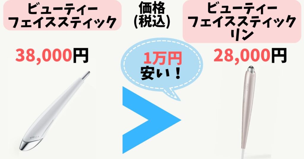 価格:リンの方が1万円安い