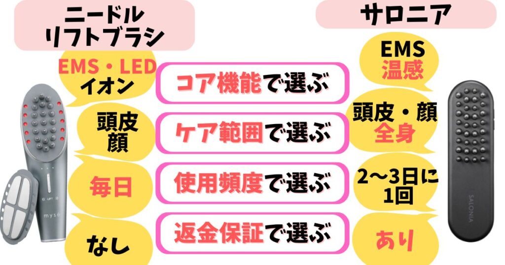 頭皮のリフトケア+顔のうるおいケアをしたい人は「ニードルリフトブラシ」、頭皮・顔だけでなく全身ケアしたい人は「サロニア」がおすすめ