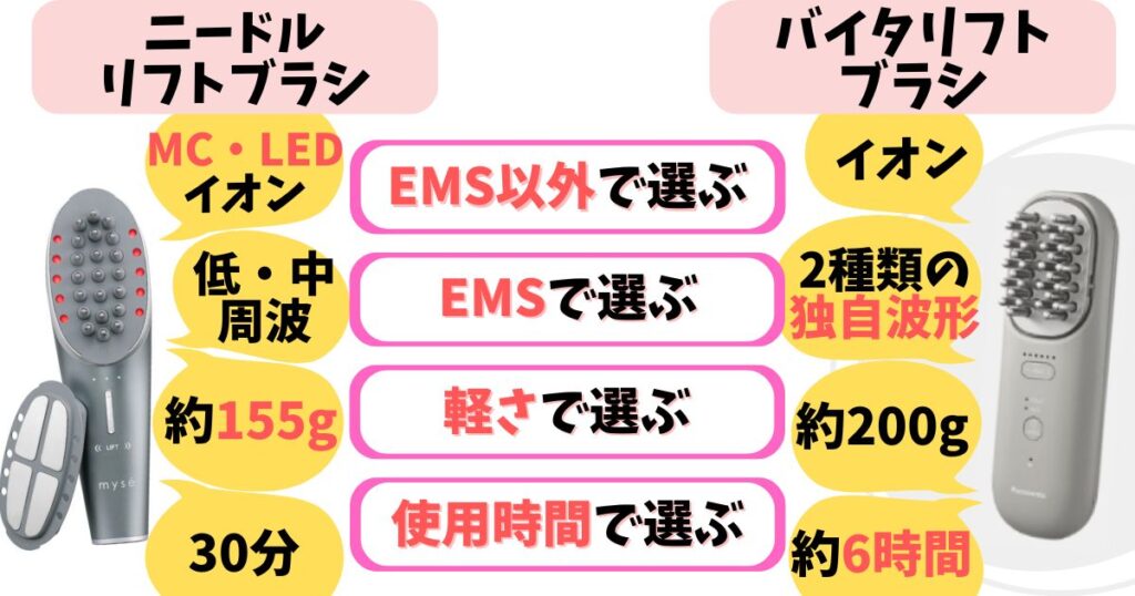 多機能で軽量な方がいい人は「ニードルリフトブラシ」、EMSの体感と連続使用時間で選ぶなら「バイタリフトブラシ」がおすすめ!