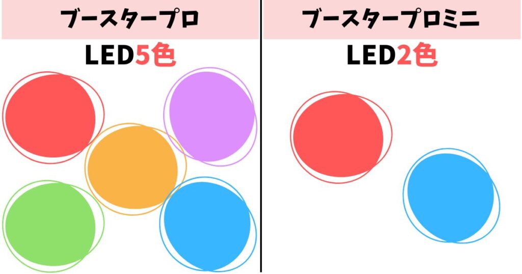 【機能/LED】プロはEMSと5色LED、ミニは2色LEDで集中ケア