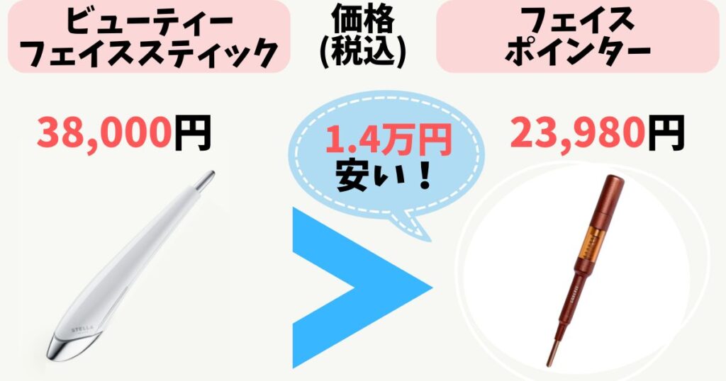 価格:ポインターの方が1万円以上安い