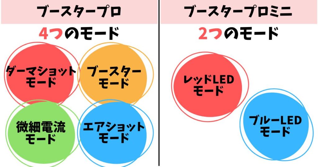 【モード】プロは4モードで本格ケア、ミニは2モードでかんたん!