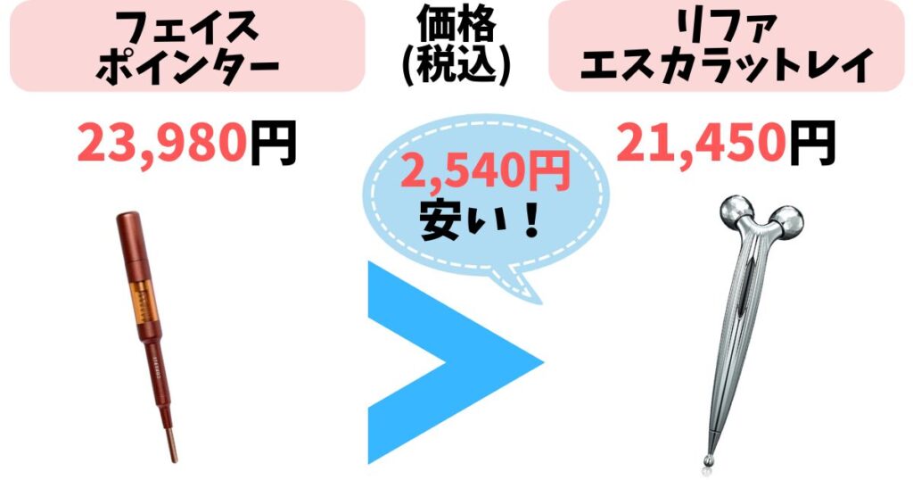 価格：リファの方が約2,500円安い