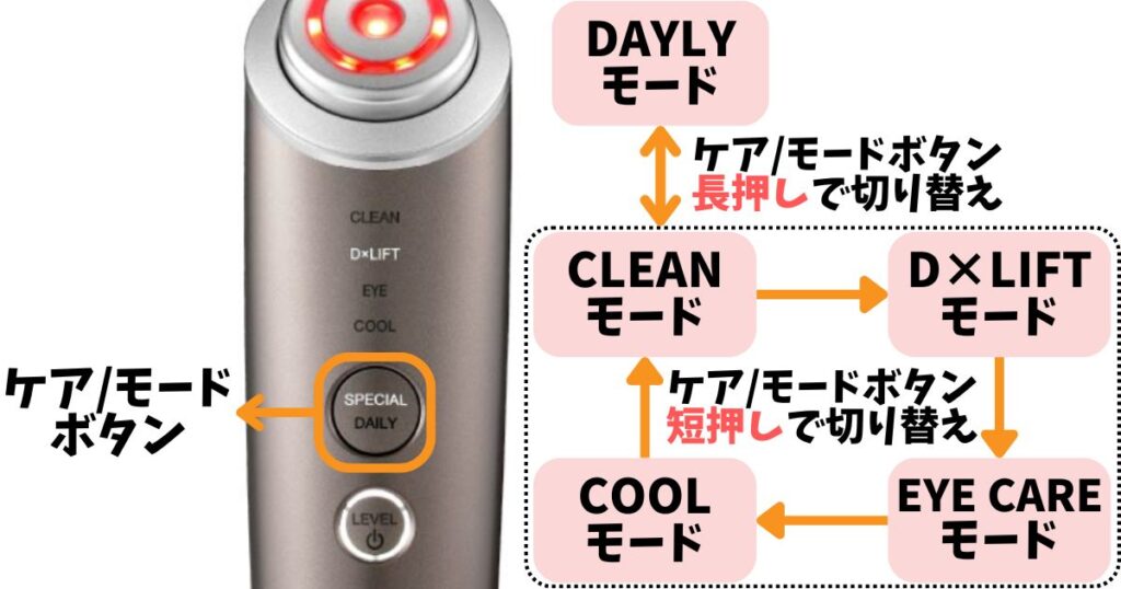 フォトプラス ディープリフトのボタン操作