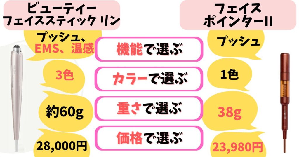 多機能で本格ケアしたい人は「フェイススティック リン」、シンプルにどこでもケアしたい人は「フェイスポインター」がおすすめ