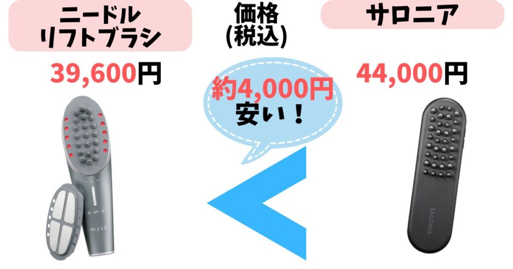 価格:ニードルリフトブラシの方が4,400円安い