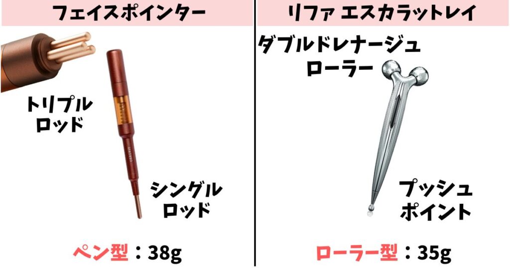 サイズ・重量：フェイスポインターは軽量ペン型、リファはコンパクトローラー型