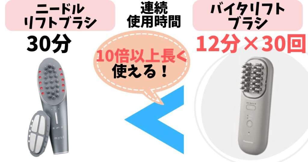 連続使用時間:バイタリフトブラシの方が圧倒的に長く使える