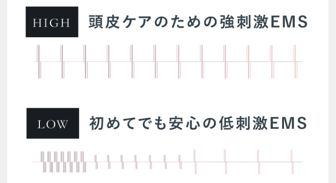 NIPLUX電気ブラシは「HIGH(頭皮モード)」と「LOW(顔・身体モード)」が選べる
