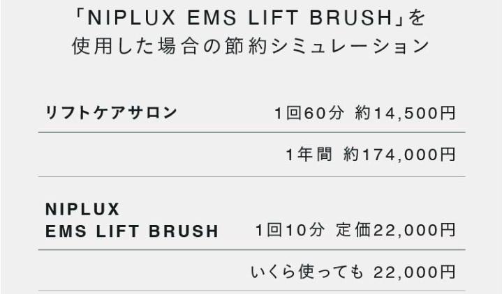 NIPLUX電気ブラシの価格は22,000円(税込)なので、エステサロンに通う場合と比較して約8倍もお得