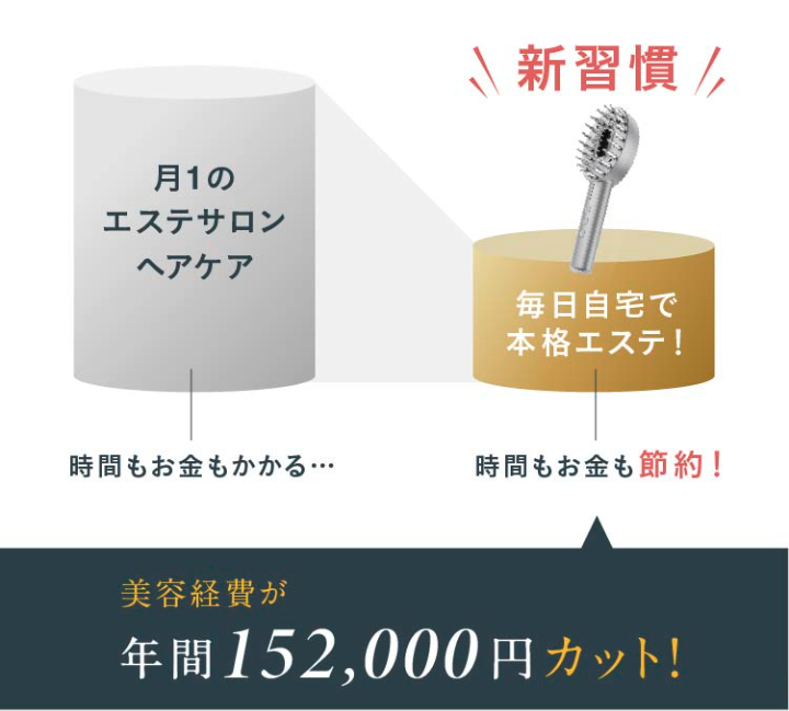 NIPLUX電気ブラシの価格は22,000円(税込)なので、エステサロンに通う場合と比較して約8倍もお得