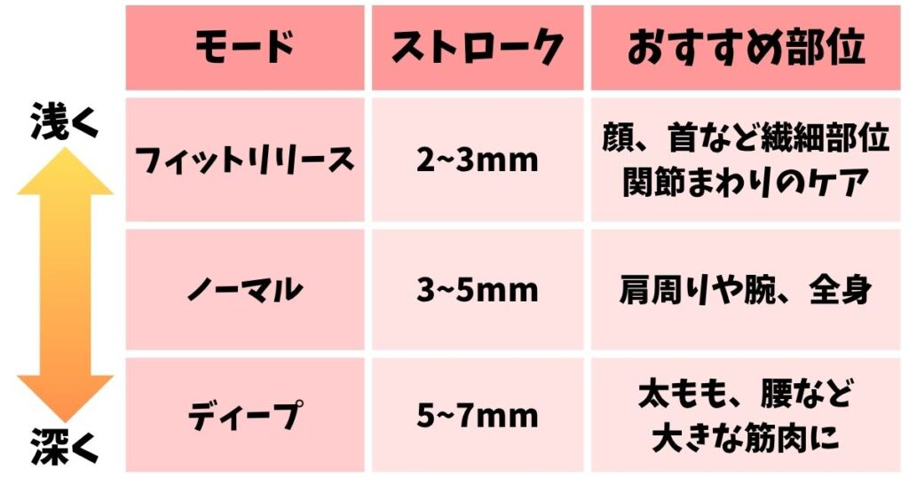 マイトレックス フェイスポインターのモード別ストローク