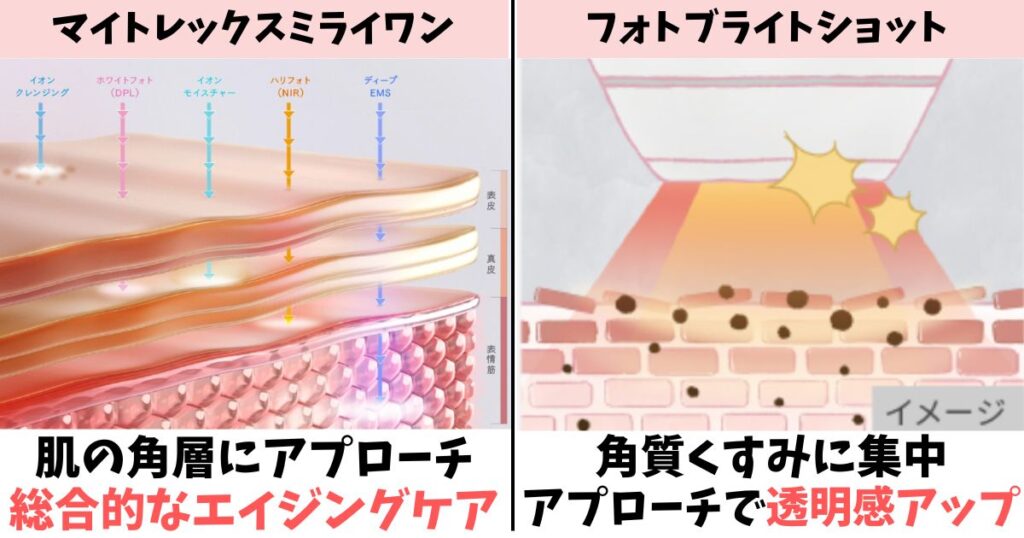 重視する効果:ミライワンは総合エイジングケア、フォトブライトショットは透明感・角質くすみ
