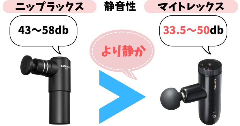 マイトレックスの方が静音性が高い