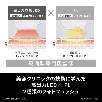 フォトブライトショットは、「高出力LED×IPL」という2種類の光を組み合わせた独自のフォトフラッシュ機能に特化