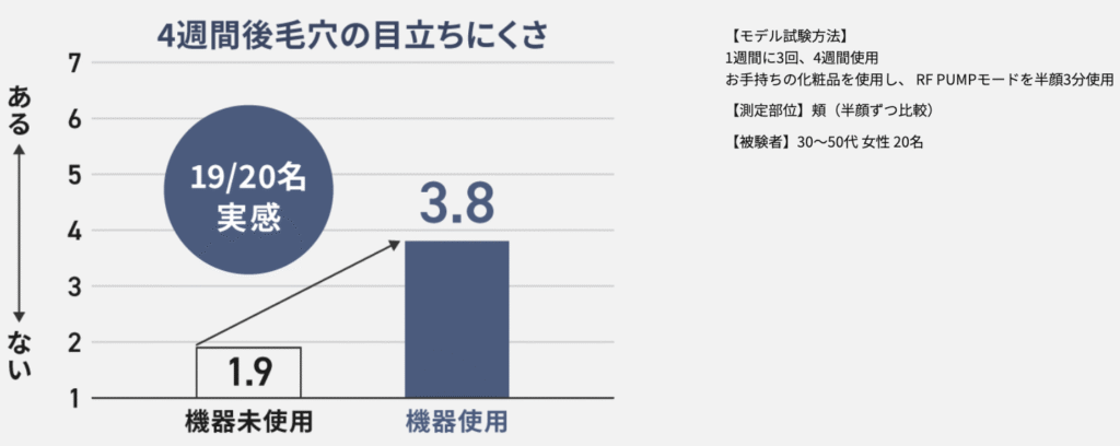 バイタリフトRFEXの使用前と4週間使用した肌の変化