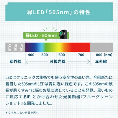ブルーグリーンショットの505nmの緑色は肌くすみに悩む肌に適した波長のLED