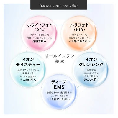 マイトレックスミライワンは、フォト美容(ホワイトフォト・ハリフォト)、ディープEMS、イオンモイスチャー、イオンクレンジングの5つの機能を一台に凝縮したオールインワン美顔器