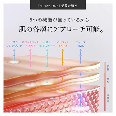 マイトレックスミライワンは、年齢に応じた肌の悩みに多角的にアプローチ