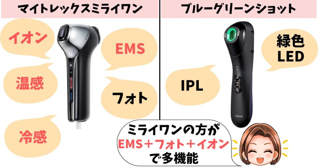 機能：ミライワンは多機能、ブルーグリーンショットは光美容特化