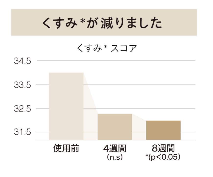 ブルーグリーンショットは美白化粧品との併用で効果的なケアが可能