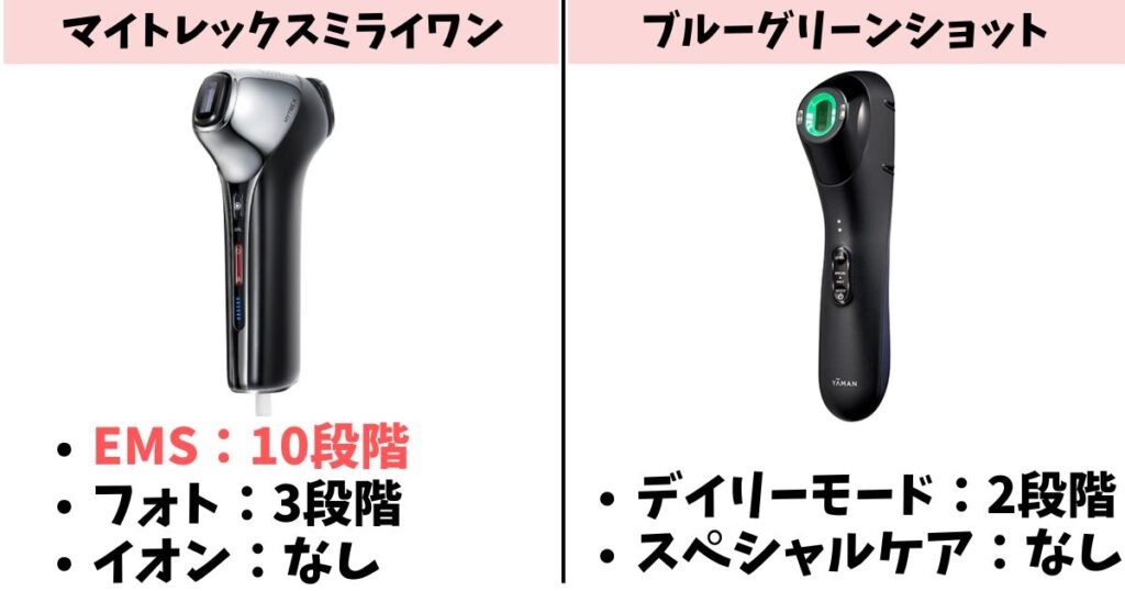 レベル調節：ミライワンは最大10段階、ブルーグリーンショットは最大2段階
