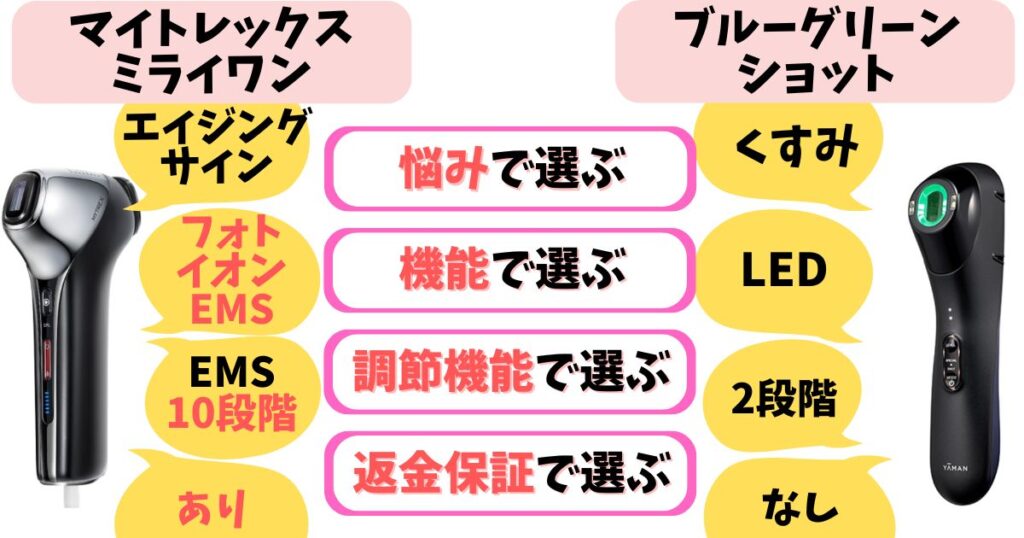 フォト・EMSで幅広い肌悩みをケアしたい人は「マイトレックスミライワン」、くすみケアがしたい人は「ブルーグリーンショット」がおすすめ