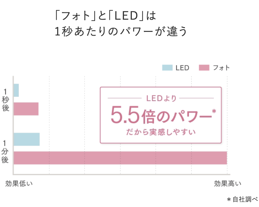 フォトとLEDは1秒あたりのパワーも5.5倍も違う